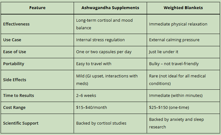 Comparison chart of Ashwagandha vs. weighted blankets